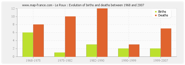 Le Roux : Evolution of births and deaths between 1968 and 2007